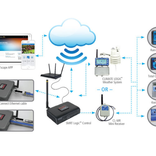 Efficient Irrigation System Installations - CPS Distributors